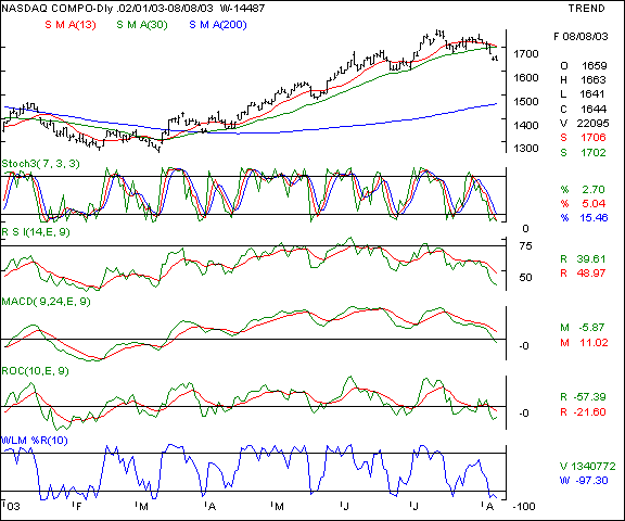 Nasdaq - Daily chart