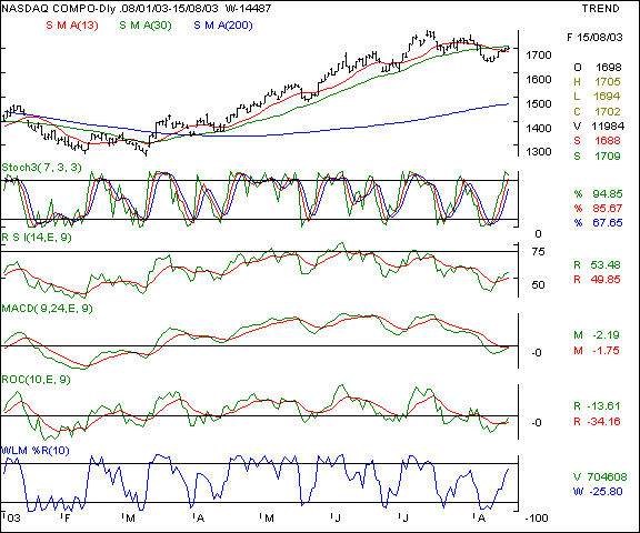 Nasdaq 50 - Daily chart