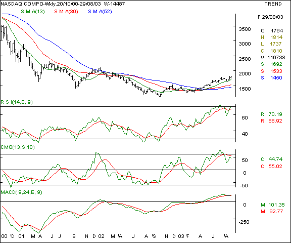 Nasdaq - Weekly chart