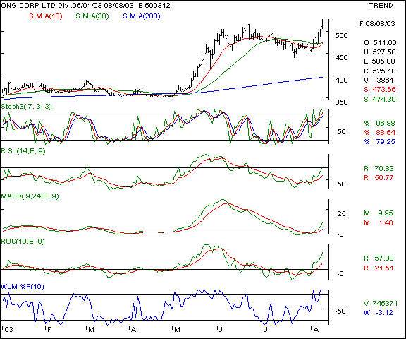 ONGC - Daily chart