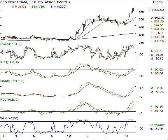 ONGC - Daily chart