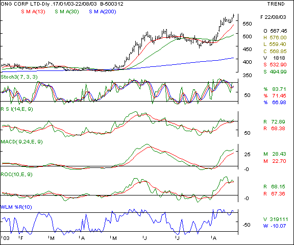 ONGC - Daily chart