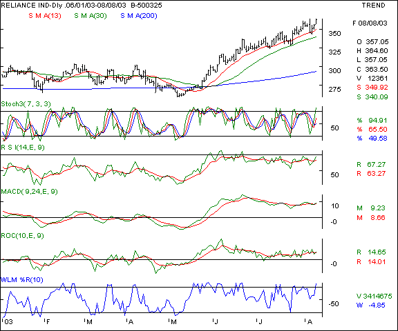 Reliance Inds - Daily chart