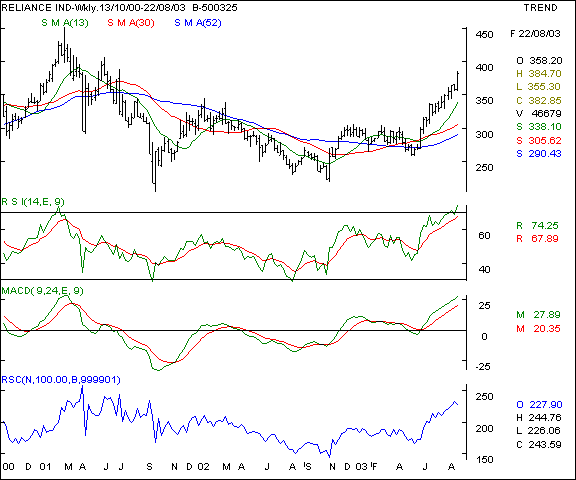 Reliance - Weekly chart