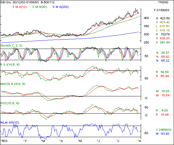 SBI - Daily chart