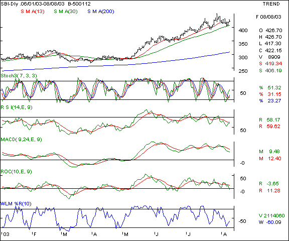 SBI - Daily chart