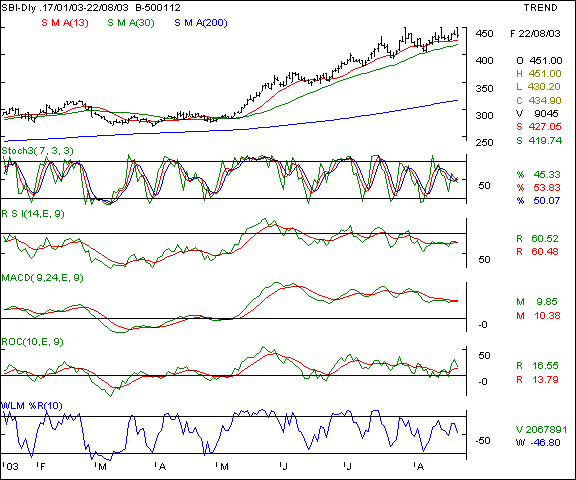 SBI - Daily chart