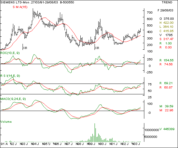 Siemens - Monthly chart