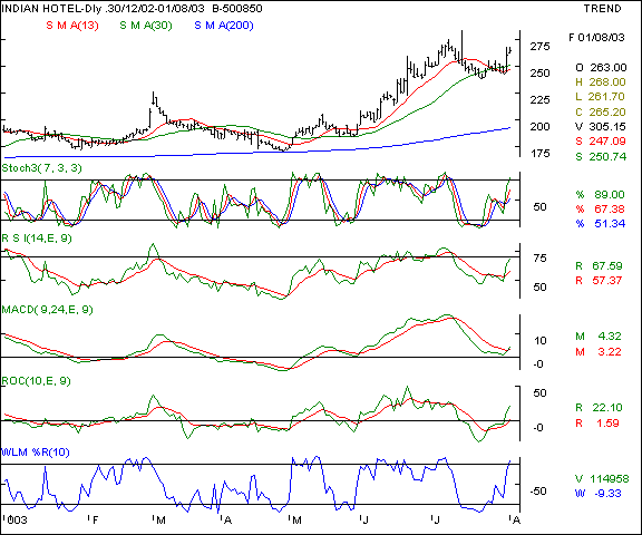 Indian Hotels - Daily chart