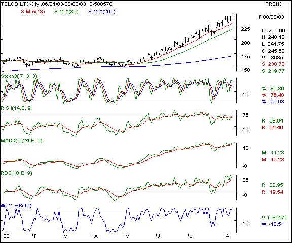 Telco - Daily chart