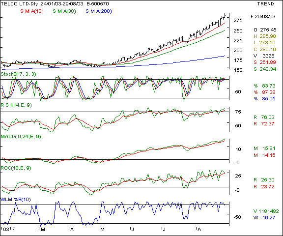 Telco - Daily chart