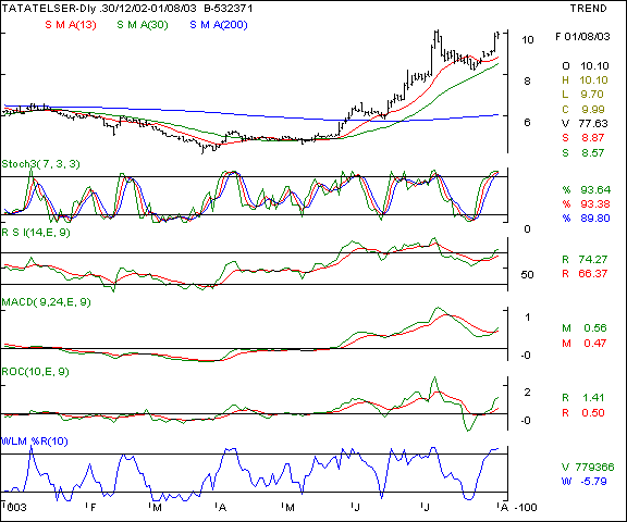 Tata Teleservices - Daily chart