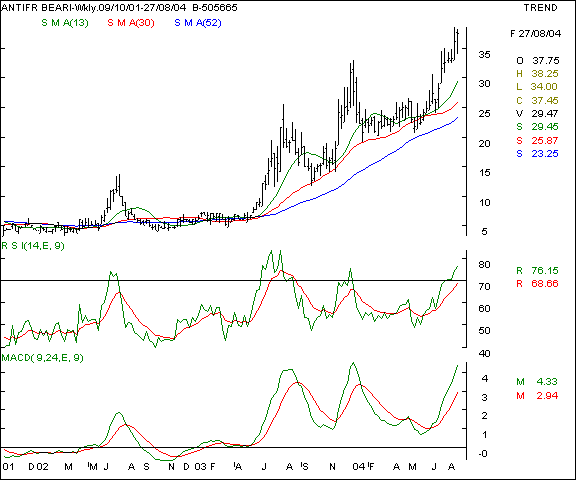 Anti friction bearings - weekly chart