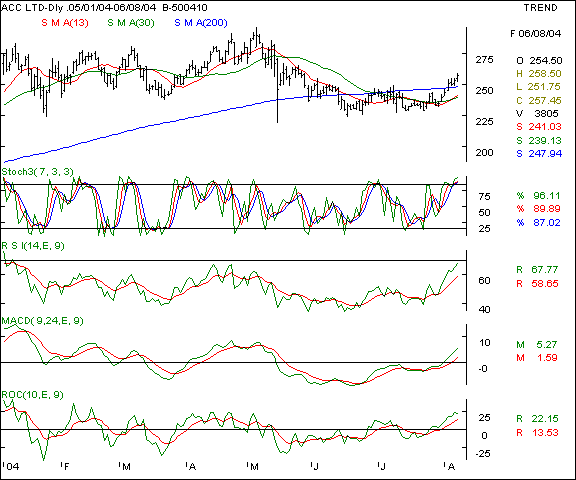 ACC - Daily chart