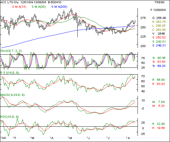 ACC - Daily chart