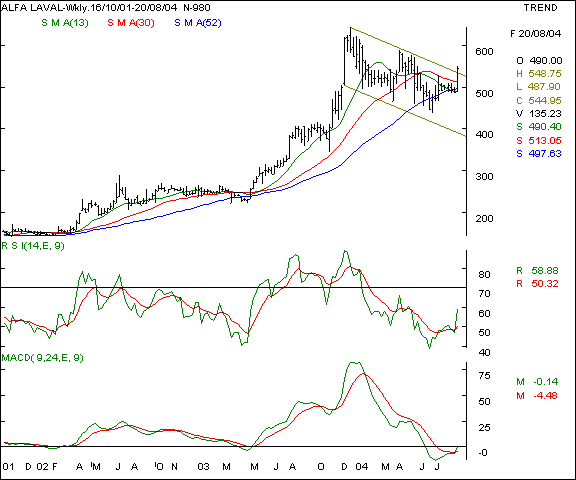 Alfa Laval - Weekly chart