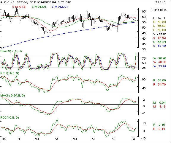 Alok Textiles - Daily chart