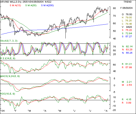 Arvind Mills - Daily chart