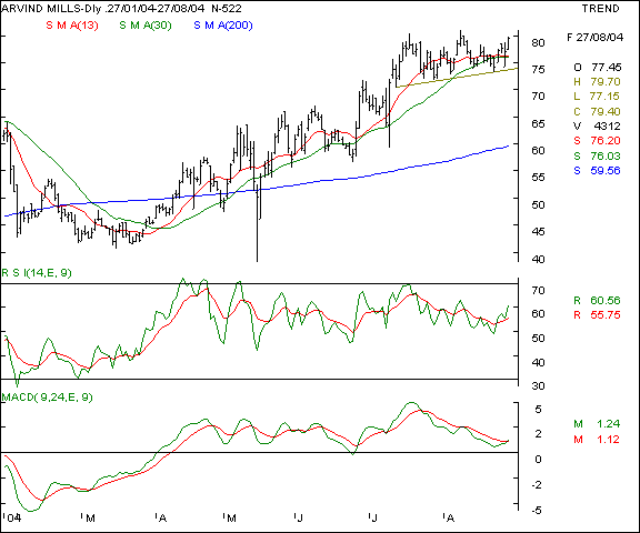 Arvind Mills - Daily chart