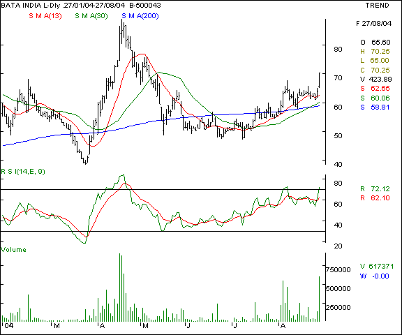 Bata India - Daily chart