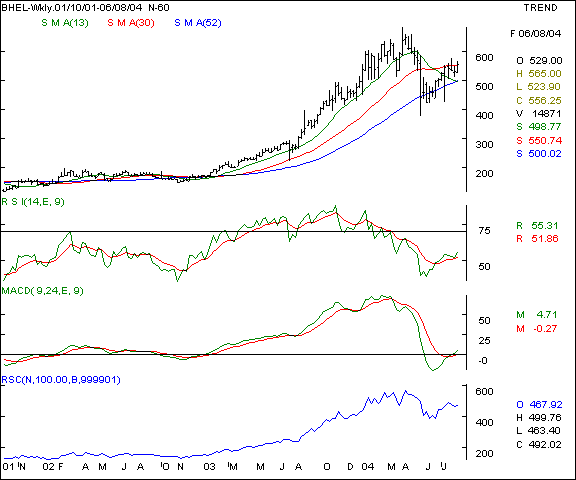 BHEL - Weekly chart