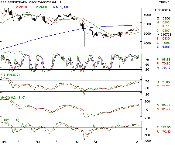 BSE Sensex - Daily chart