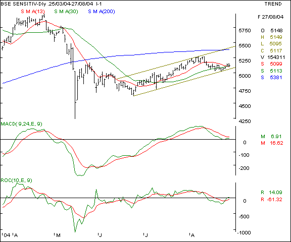 BSE Sensex - Daily chart