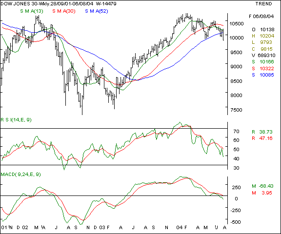 Dow Jones - Weekly chart