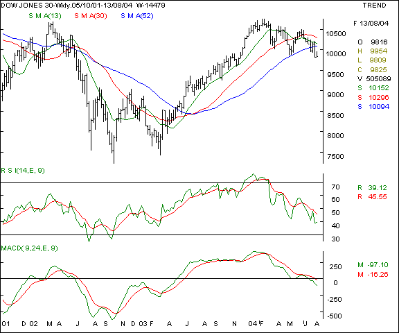 Dow Jones Ind Average - Weekly chart