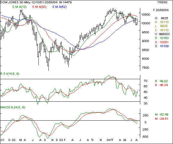 Dow Jones - Weekly chart