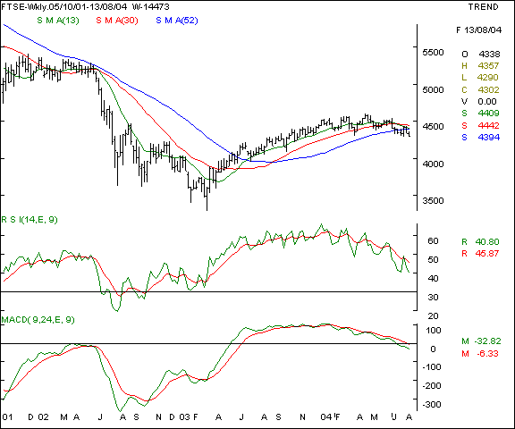 FTSE - Weekly chart