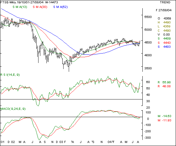 FTSE - Weekly chart