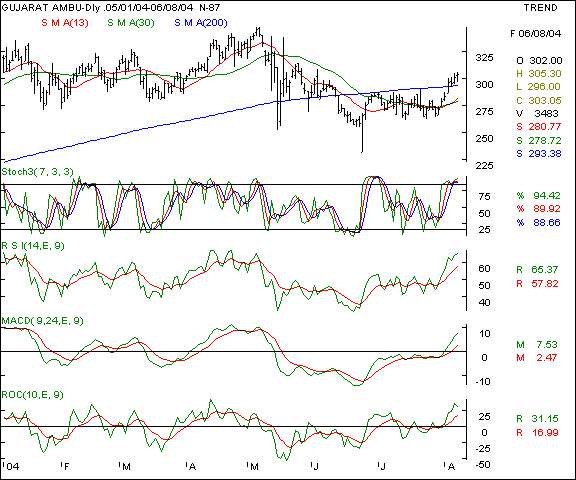 Guj Amb Cem - Daily chart