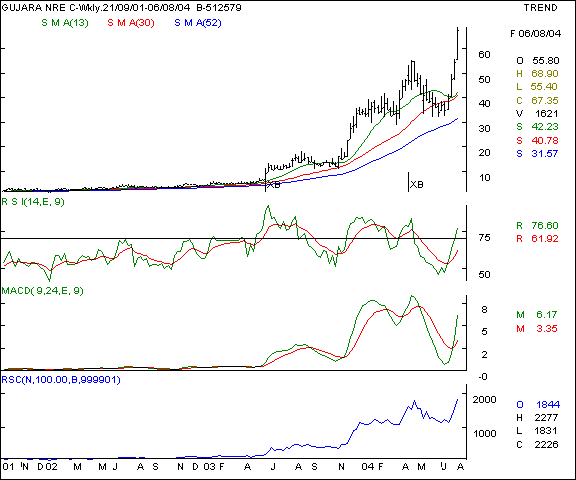 Guj NRE Coke - Weekly chart