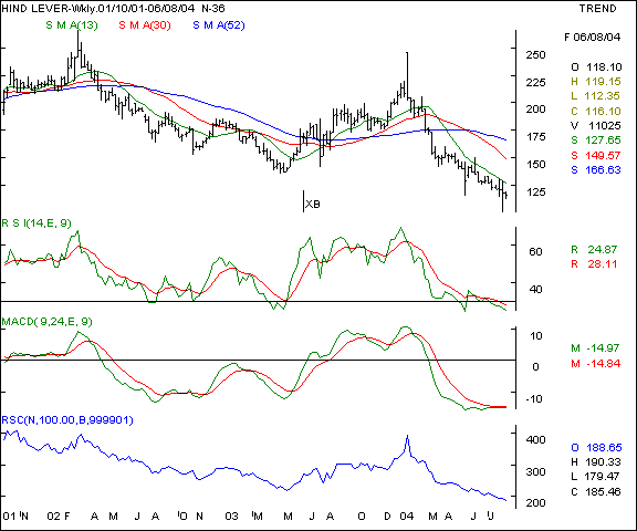 Hind Lever - Weekly chart