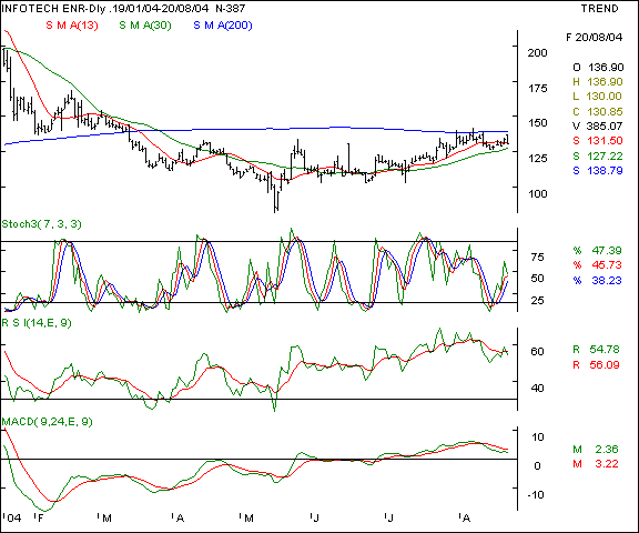 Infotech Enterprises - Daily chart