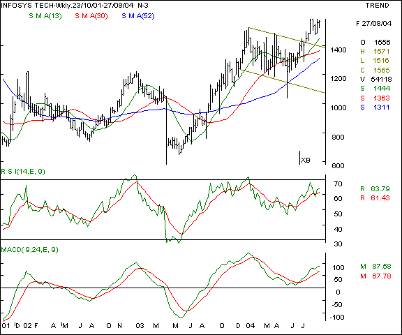 Infosys Tech - Weekly chart