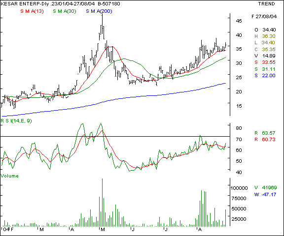 Kesar Enterprises - Daily chart