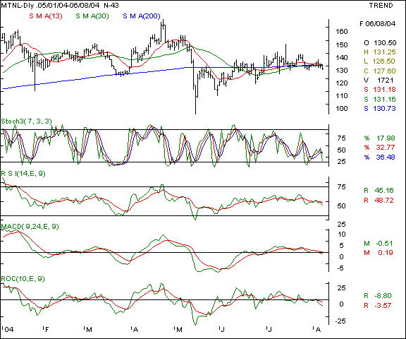 MTNL - Daily chart