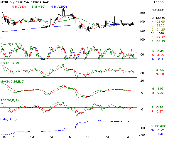 MTNL - Daily chart