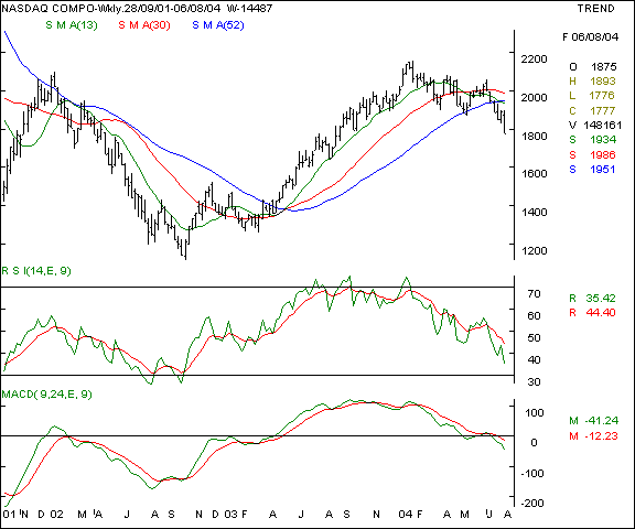 Nasdaq - Weekly chart