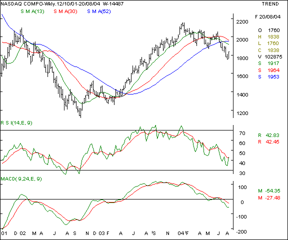 Nasdaq - Weekly chart