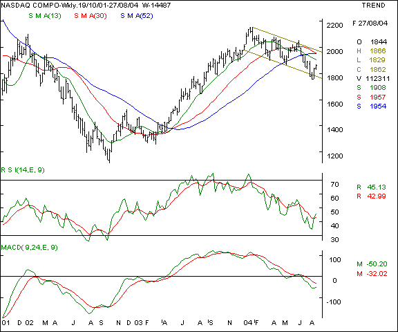 Nasdaq - Weekly chart