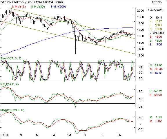 Nifty 50 - Daily chart