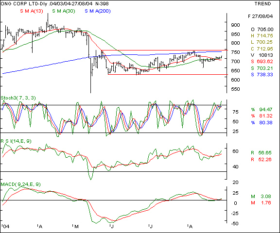 ONGC - Daily chart