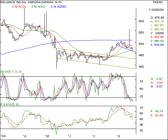 Reliance Inds - Daily chart