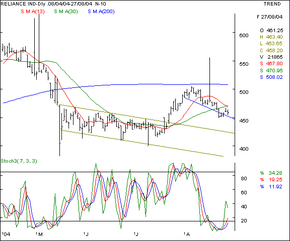 Reliance Inds - Daily chart