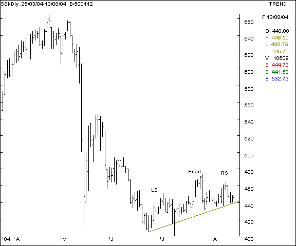 SBI - Head & Shoulder