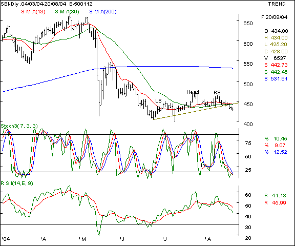 SBI - Daily chart