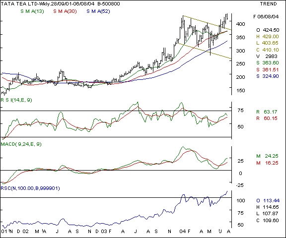 Tata Tea - Weekly chart